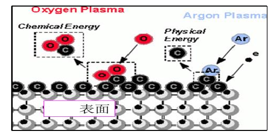 plasma等離子清洗機(jī)工作原理