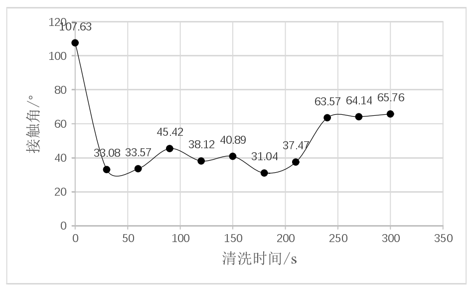 PDMS 接觸角與氧等離子體清洗時(shí)間曲線  