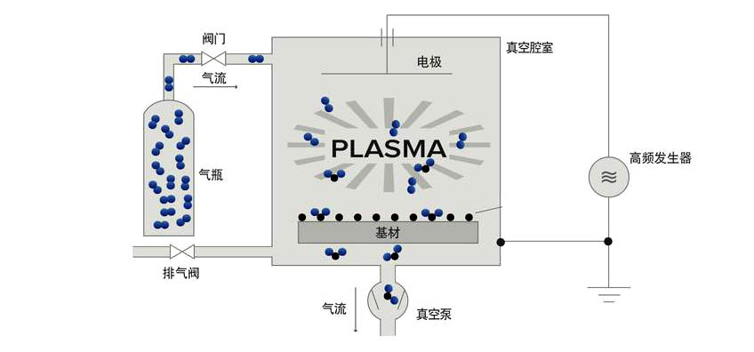 真空電漿清洗機(jī)結(jié)構(gòu)示意圖