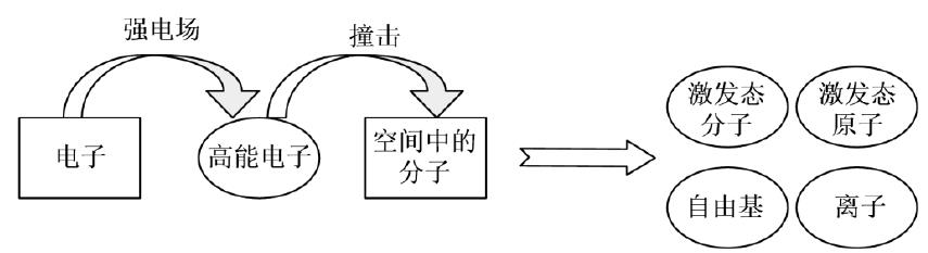 等離子體形成過(guò)程 