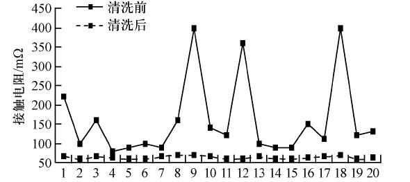 繼電器等離子清洗前后接觸電阻對(duì)比