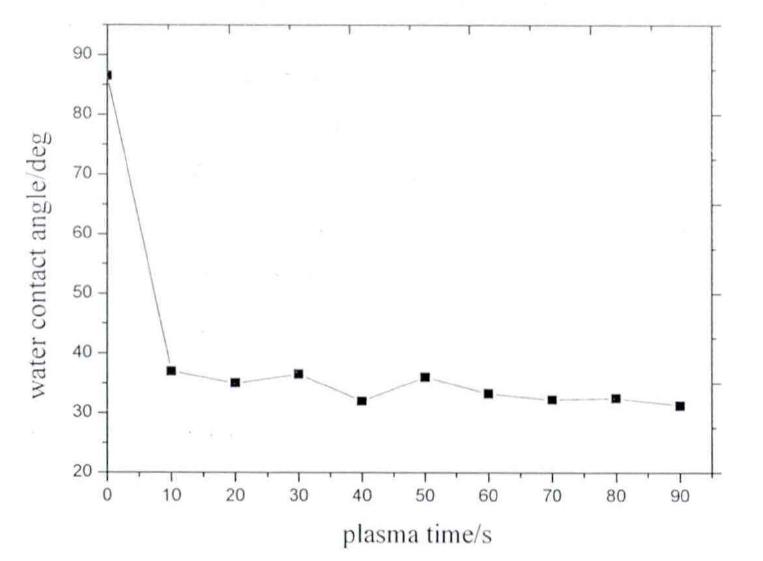 接觸角與等離子處理時間的關(guān)系