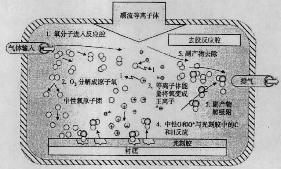 等離子去膠機(jī)中氧原子與光刻膠的反應(yīng)