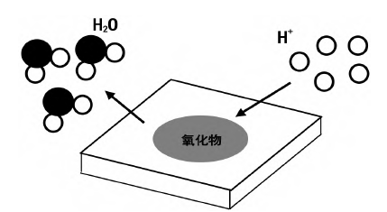 反應氣體H2等離子清洗反應過程