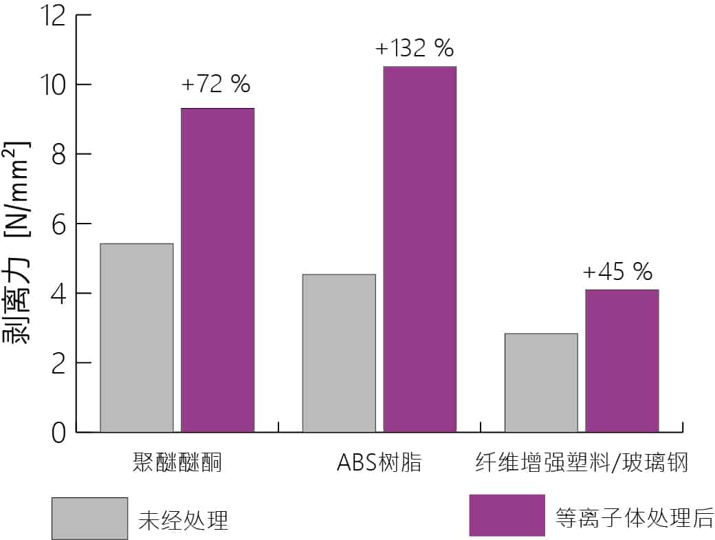 塑料等離子處理對(duì)粘接性能的影響