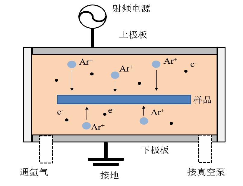 平行板式電容耦合等離子體放電結(jié)構(gòu)示意圖