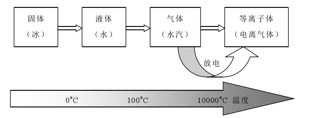 等離子體