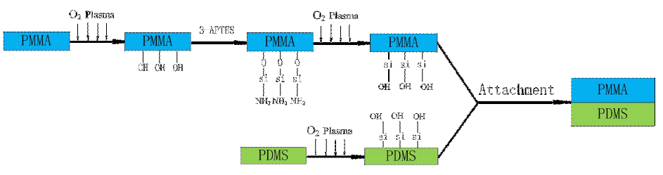 氧等離子體處理鍵合的原理示意圖