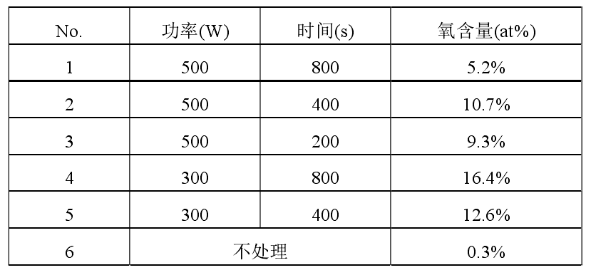 不同等離子清洗處理?xiàng)l件下，銅合金引線框架表面 EDX 分析結(jié)果