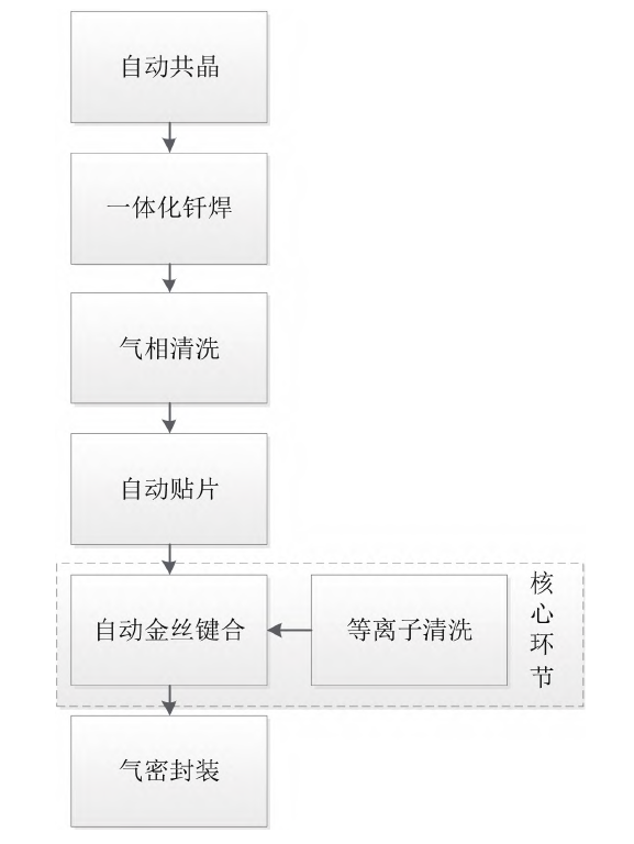 微組裝工藝環(huán)節(jié)與核心工藝