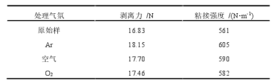 表 1-3 等離子體處理前后氟橡膠與 PTFE 間粘接強(qiáng)度