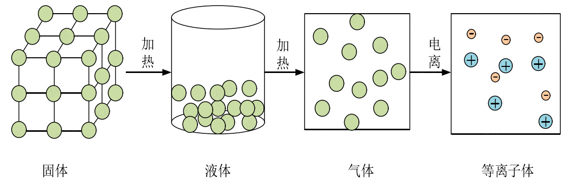 圖 1-1 物質(zhì)形態(tài)變化的示意圖