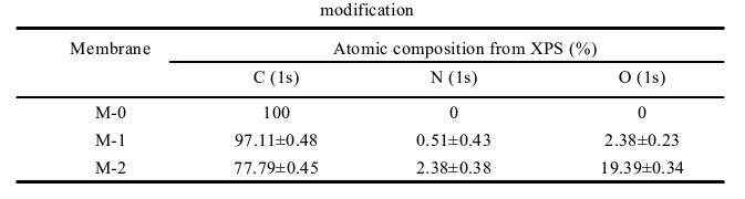 不同空氣等離子體改性程度M-0、M-1及M-2的碳、氮和氧元素含量